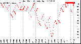 Milwaukee Weather Outdoor Humidity<br>Daily High