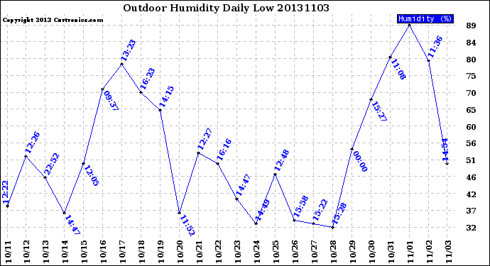 Milwaukee Weather Outdoor Humidity<br>Daily Low