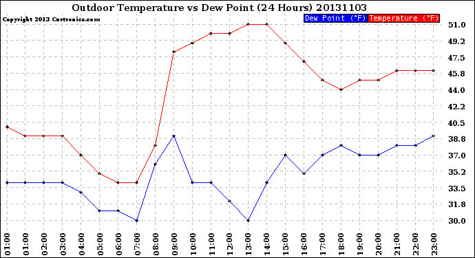 Milwaukee Weather Outdoor Temperature<br>vs Dew Point<br>(24 Hours)