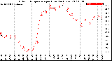 Milwaukee Weather Outdoor Temperature<br>per Hour<br>(24 Hours)