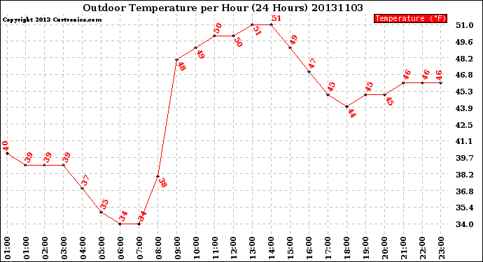 Milwaukee Weather Outdoor Temperature<br>per Hour<br>(24 Hours)