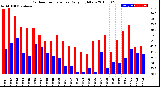 Milwaukee Weather Outdoor Temperature<br>Daily High/Low