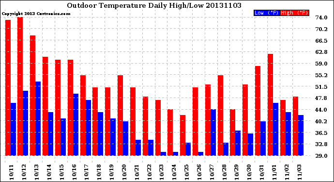 Milwaukee Weather Outdoor Temperature<br>Daily High/Low