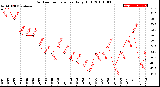 Milwaukee Weather Outdoor Temperature<br>Daily High