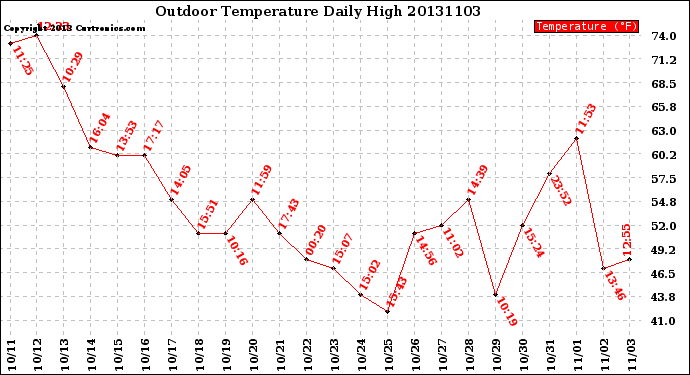 Milwaukee Weather Outdoor Temperature<br>Daily High
