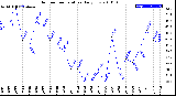 Milwaukee Weather Outdoor Temperature<br>Daily Low