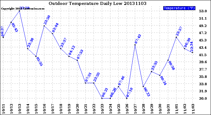Milwaukee Weather Outdoor Temperature<br>Daily Low