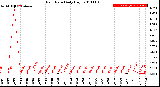 Milwaukee Weather Rain Rate<br>Daily High