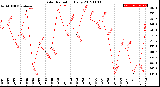 Milwaukee Weather Solar Radiation<br>Daily