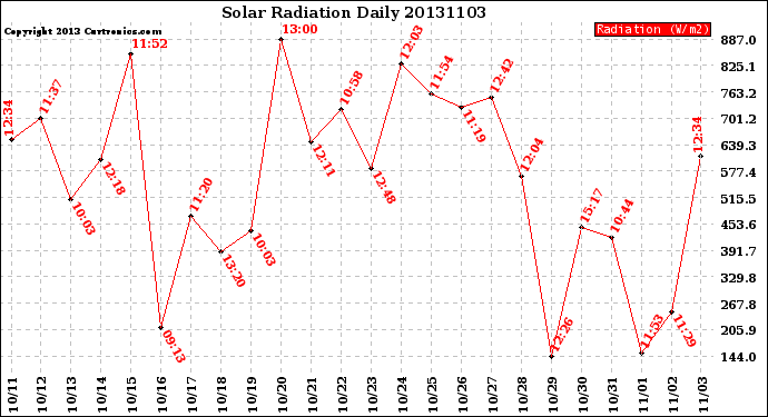 Milwaukee Weather Solar Radiation<br>Daily