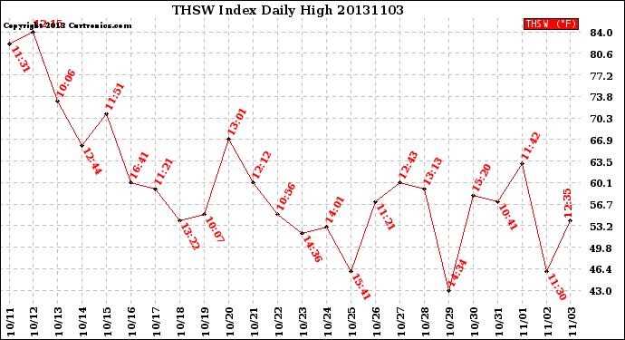 Milwaukee Weather THSW Index<br>Daily High