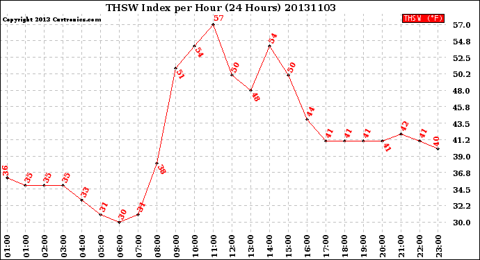 Milwaukee Weather THSW Index<br>per Hour<br>(24 Hours)