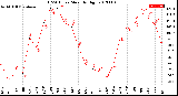 Milwaukee Weather THSW Index<br>Monthly High