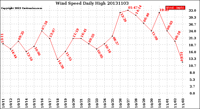 Milwaukee Weather Wind Speed<br>Daily High