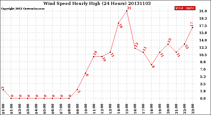 Milwaukee Weather Wind Speed<br>Hourly High<br>(24 Hours)