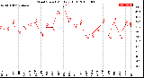 Milwaukee Weather Wind Speed<br>Monthly High