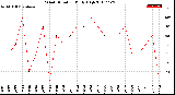 Milwaukee Weather Wind Direction<br>Daily High