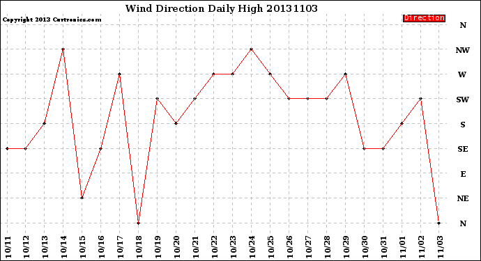 Milwaukee Weather Wind Direction<br>Daily High