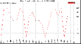 Milwaukee Weather Wind Direction<br>Monthly High