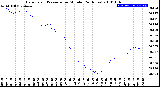 Milwaukee Weather Barometric Pressure<br>per Minute<br>(24 Hours)