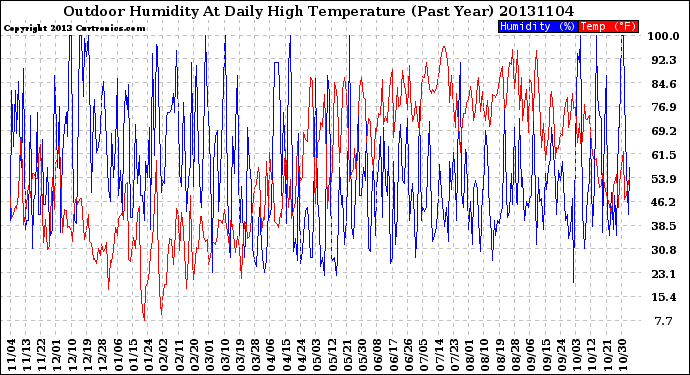 Milwaukee Weather Outdoor Humidity<br>At Daily High<br>Temperature<br>(Past Year)