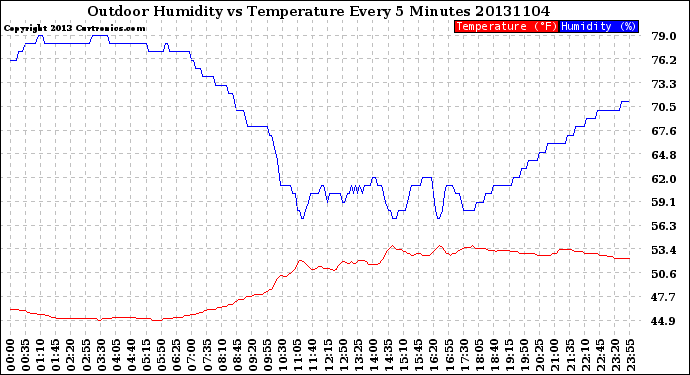 Milwaukee Weather Outdoor Humidity<br>vs Temperature<br>Every 5 Minutes