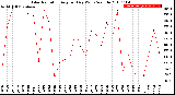 Milwaukee Weather Solar Radiation<br>Avg per Day W/m2/minute