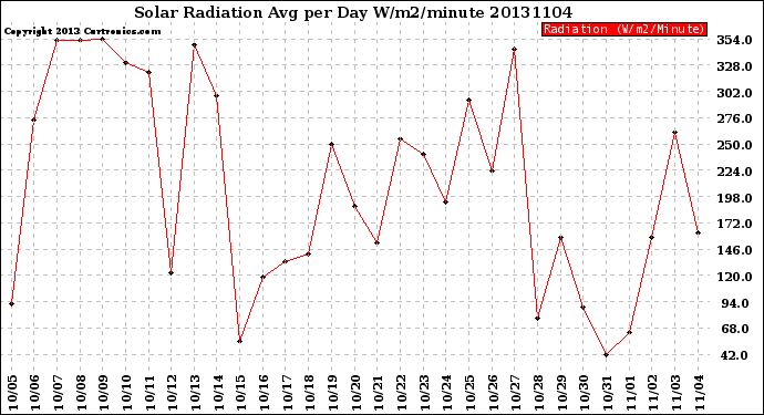 Milwaukee Weather Solar Radiation<br>Avg per Day W/m2/minute