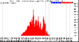 Milwaukee Weather Solar Radiation<br>& Day Average<br>per Minute<br>(Today)