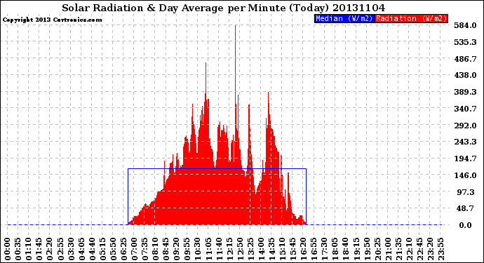 Milwaukee Weather Solar Radiation<br>& Day Average<br>per Minute<br>(Today)