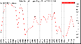 Milwaukee Weather Solar Radiation<br>per Day KW/m2