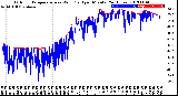 Milwaukee Weather Outdoor Temperature<br>vs Wind Chill<br>per Minute<br>(24 Hours)