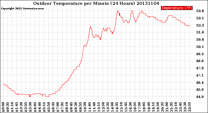 Milwaukee Weather Outdoor Temperature<br>per Minute<br>(24 Hours)