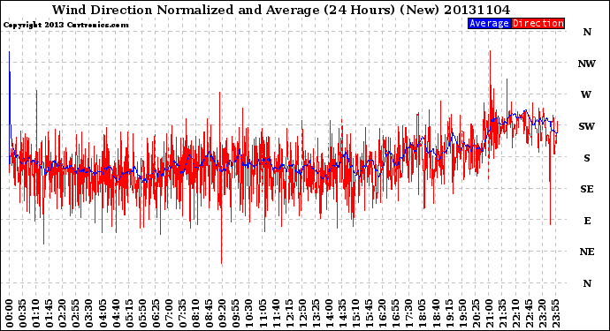 Milwaukee Weather Wind Direction<br>Normalized and Average<br>(24 Hours) (New)