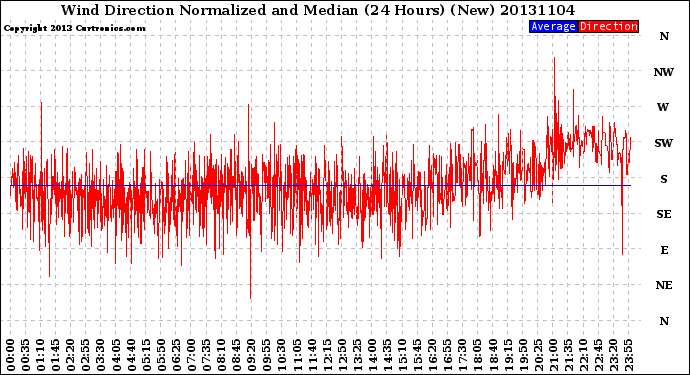 Milwaukee Weather Wind Direction<br>Normalized and Median<br>(24 Hours) (New)