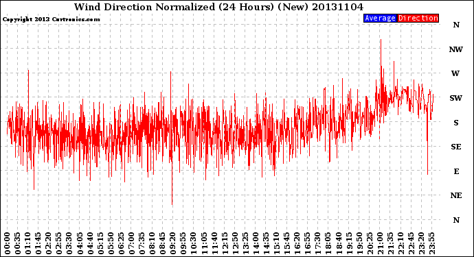 Milwaukee Weather Wind Direction<br>Normalized<br>(24 Hours) (New)