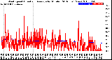 Milwaukee Weather Wind Speed<br>Actual and Average<br>by Minute<br>(24 Hours) (New)