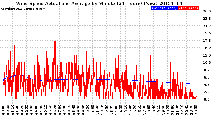 Milwaukee Weather Wind Speed<br>Actual and Average<br>by Minute<br>(24 Hours) (New)