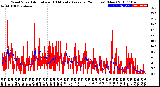 Milwaukee Weather Wind Speed<br>Actual and 10 Minute<br>Average<br>(24 Hours) (New)