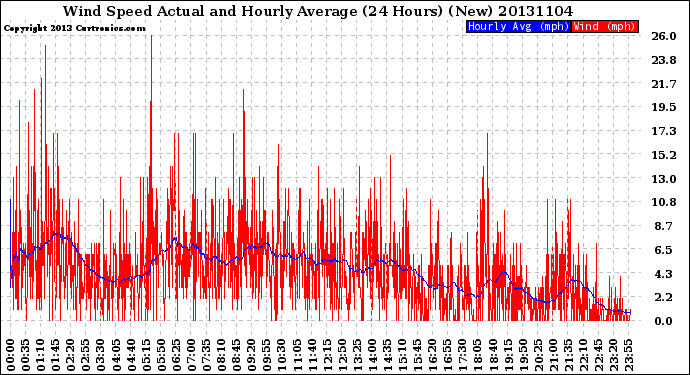 Milwaukee Weather Wind Speed<br>Actual and Hourly<br>Average<br>(24 Hours) (New)