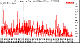 Milwaukee Weather Wind Speed<br>by Minute<br>(24 Hours) (New)