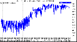 Milwaukee Weather Wind Chill<br>per Minute<br>(24 Hours)