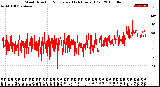 Milwaukee Weather Wind Direction<br>Normalized<br>(24 Hours) (Old)