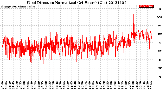 Milwaukee Weather Wind Direction<br>Normalized<br>(24 Hours) (Old)