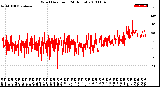 Milwaukee Weather Wind Direction<br>(24 Hours)