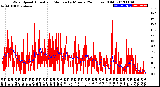 Milwaukee Weather Wind Speed<br>Actual and Median<br>by Minute<br>(24 Hours) (Old)