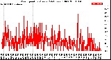 Milwaukee Weather Wind Speed<br>by Minute<br>(24 Hours) (Old)