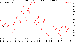 Milwaukee Weather Wind Speed<br>10 Minute Average<br>(4 Hours)