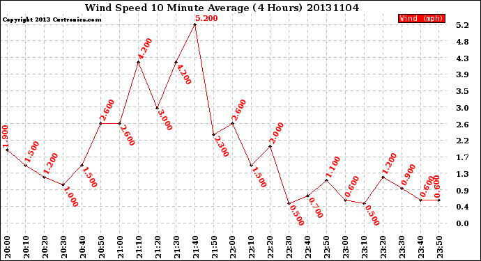 Milwaukee Weather Wind Speed<br>10 Minute Average<br>(4 Hours)