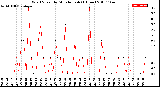 Milwaukee Weather Wind Speed<br>by Minute mph<br>(1 Hour)